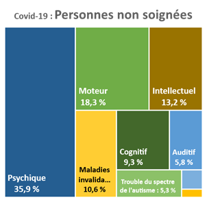 Pour les personnes n'ayant pu trouver de soignant pour des soins liés à la Covid-19, 35,9 % ont un handicap psychique, 18,3 % ont un handicap moteur, 13,2 % ont un handicap intellectuel, 10,6 % ont une maladie invalidante
