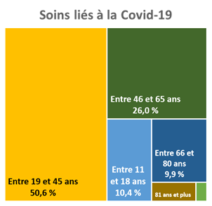 Pour les personnes ayant eu besoin de soins liés à la Covid-19, 50,6 % ont entre 19 et 45 ans, 26 % ont entre 46 et 65 ans, 10,4 % ont entre 11 et 18 ans