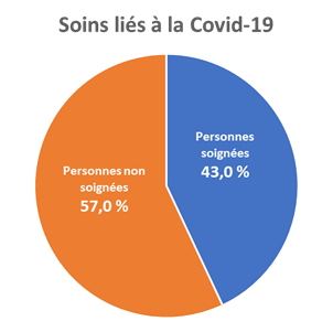 Pour les personnes ayant eu besoin de soins liés à la Covid-19, 57 % de personnes non soignées
